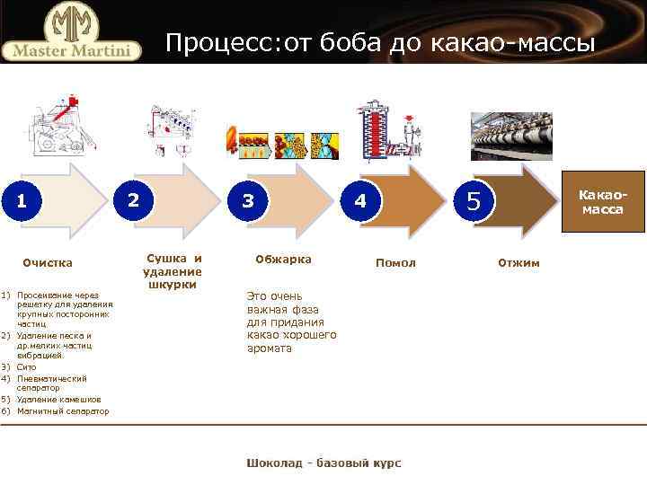 Процесс: от боба до какао-массы 1 Очистка 1) Просеивание через 2) 3) 4) 5)