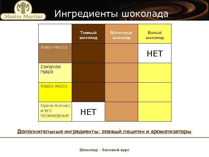 Ингредиенты шоколада Ингредиенты Темный шоколад Какао-масса Молочный шоколад Белый шоколад НЕТ Сахарная пудра Какао-масло