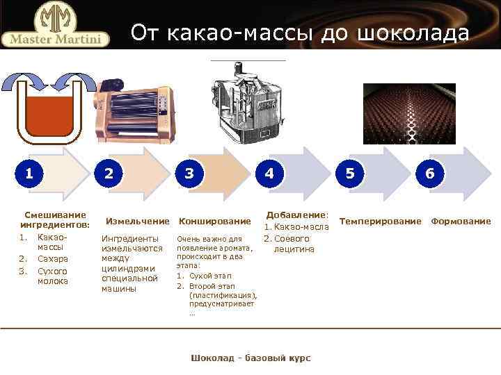 От какао-массы до шоколада 1 Смешивание ингредиентов: 1. Какаомассы 2. Сахара 3. Сухого молока