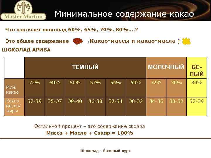 Минимальное содержание какао Что означает шоколад 60%, 65%, 70%, 80%. . ? (Какао-массы Это