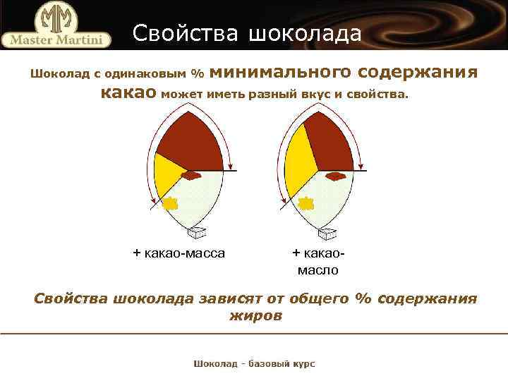 Свойства шоколада Шоколад с одинаковым % минимального содержания какао может иметь разный вкус и