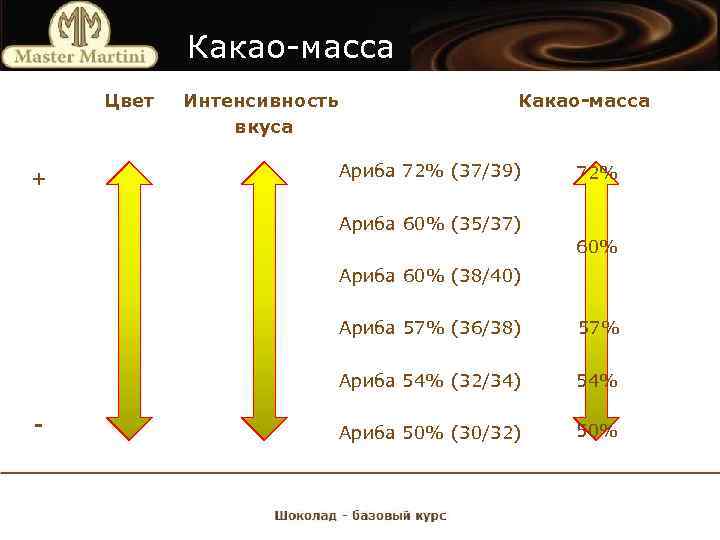 Какао-масса Цвет + Интенсивность вкуса Какао-масса Ариба 72% (37/39) 72% Ариба 60% (35/37) 60%