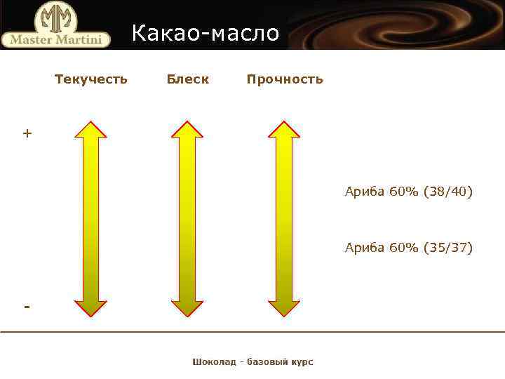 Какао-масло Текучесть Блеск Прочность + Ариба 60% (38/40) Ариба 60% (35/37) - 