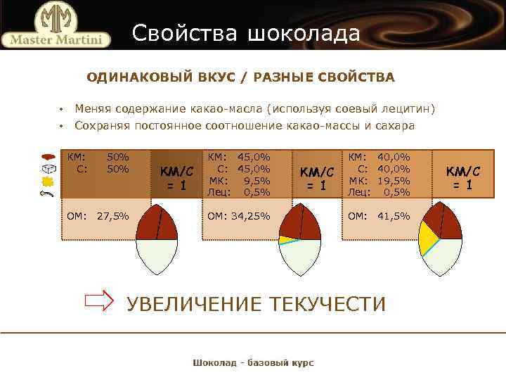 Свойства шоколада ОДИНАКОВЫЙ ВКУС / РАЗНЫЕ СВОЙСТВА • Меняя содержание какао-масла (используя соевый лецитин)