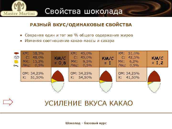 Свойства шоколада РАЗНЫЙ ВКУС/ОДИНАКОВЫЕ СВОЙСТВА • Сохраняя один и тот же % общего содержания