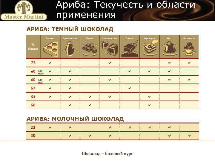 Ариба: Текучесть и области применения АРИБА: ТЕМНЫЙ ШОКОЛАД АРИБА: МОЛОЧНЫЙ ШОКОЛАД 