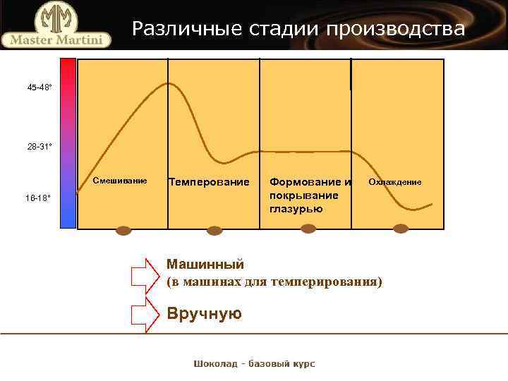 Различные стадии производства 45 -48° 28 -31° Смешивание Темперование 16 -18° Формование и покрывание