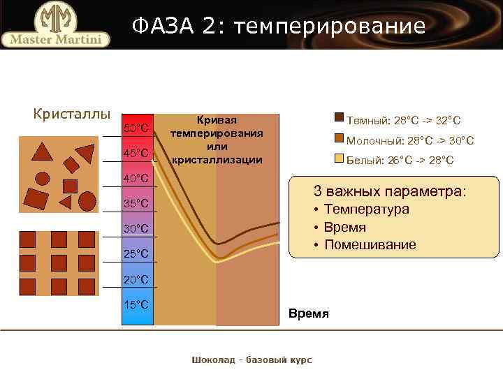 Таблица темперирования шоколада Sicao. Кристаллизация шоколада. Темперирование белого шоколада.