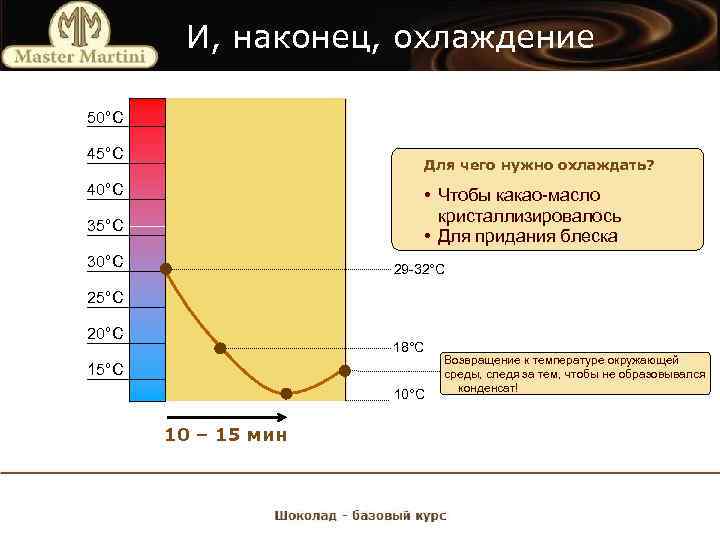 И, наконец, охлаждение 50°C 45°C Для чего нужно охлаждать? 40°C • Чтобы какао-масло кристаллизировалось