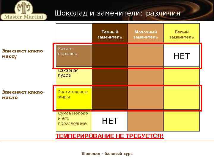 Шоколад и заменители: различия Ингредиенты Заменяет какаомассу Темный заменитель Молочный заменитель Какаопорошок НЕТ Сахарная