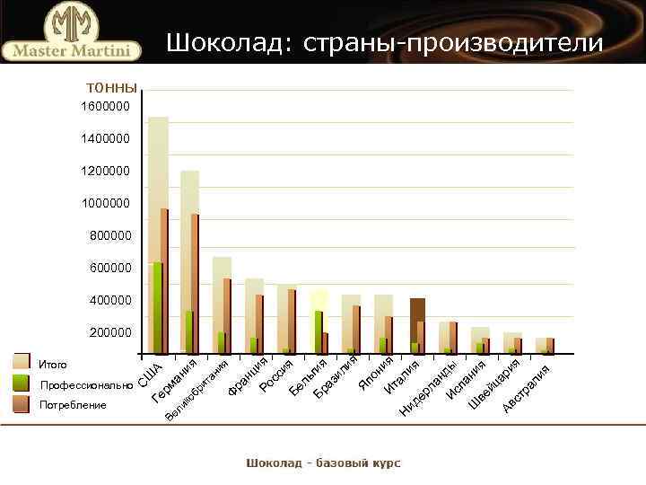 Шоколад: страны-производители тонны 1600000 1400000 1200000 1000000 800000 600000 400000 я ан и ра