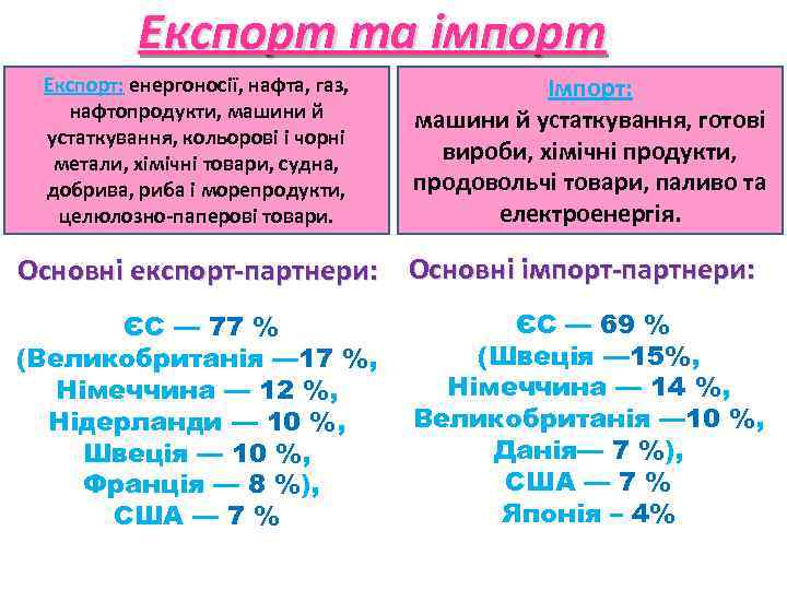 Експорт та імпорт Експорт: енергоносії, нафта, газ, нафтопродукти, машини й устаткування, кольорові і чорні