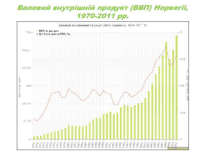 Валовий внутрішній продукт (ВВП) Норвегії, 1970 -2011 рр. 