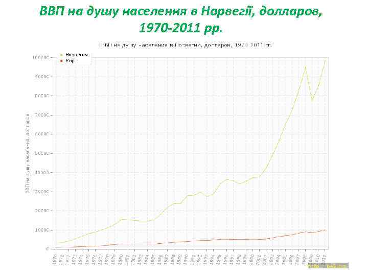 ВВП на душу населення в Норвегії, долларов, 1970 -2011 рр. 