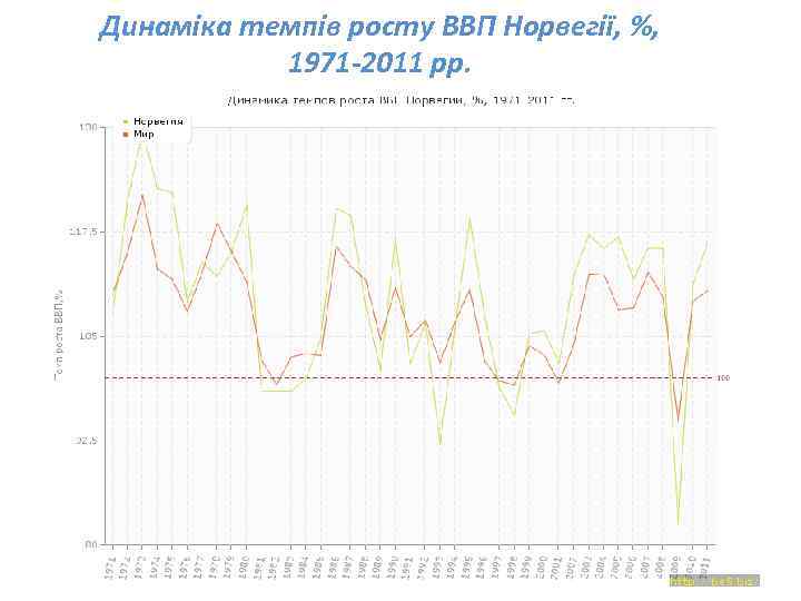 Динаміка темпів росту ВВП Норвегії, %, 1971 -2011 рр. 