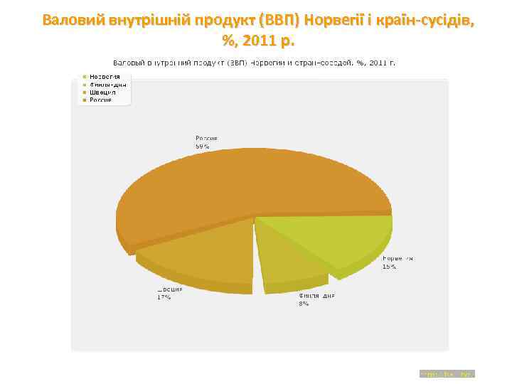 Валовий внутрішній продукт (ВВП) Норвегії і країн-сусідів, %, 2011 р. 