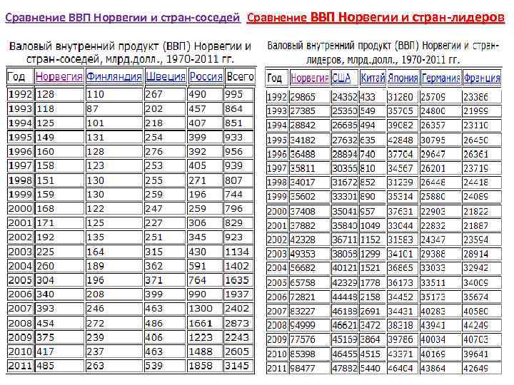 Сравнение ВВП Норвегии и стран-соседей Сравнение ВВП Норвегии и стран-лидеров 