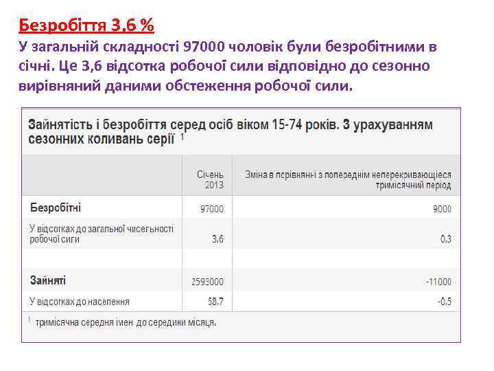 Безробіття 3, 6 % У загальній складності 97000 чоловік були безробітними в січні. Це