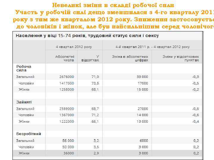 Невеликі зміни в складі робочої сили Участь у робочій силі дещо зменшилася з 4