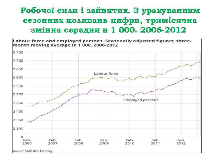 Робочої сили і зайнятих. З урахуванням сезонних коливань цифри, тримісячна змінна середня в 1