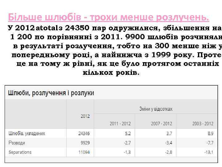 Більше шлюбів - трохи менше розлучень. У 2012 atotal з 24350 пар одружилися, збільшення