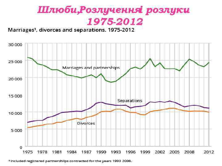 Шлюби, Розлучення розлуки і. 1975 -2012 