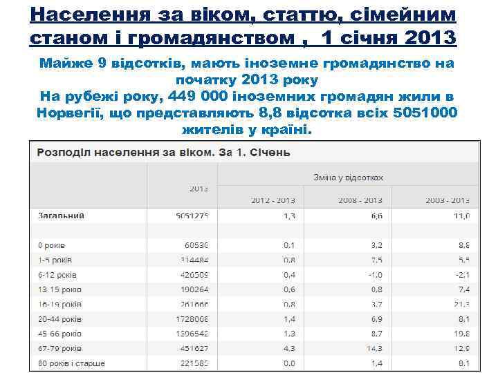 Населення за віком, статтю, сімейним станом і громадянством , 1 січня 2013 Майже 9