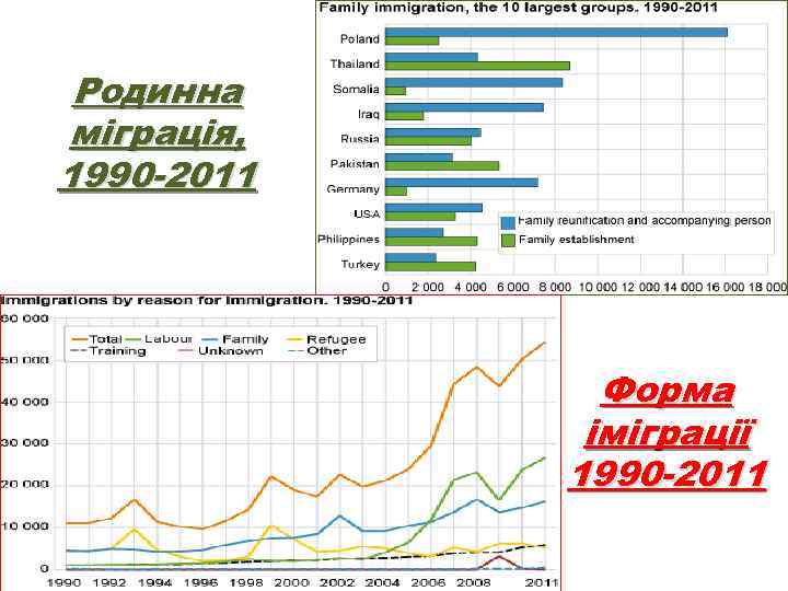 Родинна міграція, 1990 -2011 Форма іміграції 1990 -2011 