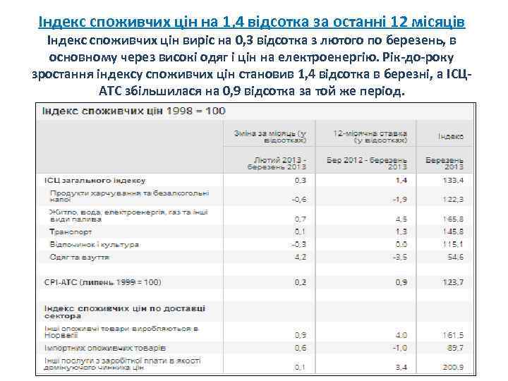 Індекс споживчих цін на 1, 4 відсотка за останні 12 місяців Індекс споживчих цін