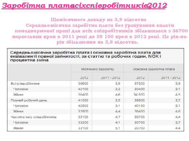 Заробітна плата співробітників, всіх 2012 Щомісячного доходу на 3, 9 відсотка Середньомісячна заробітна плата