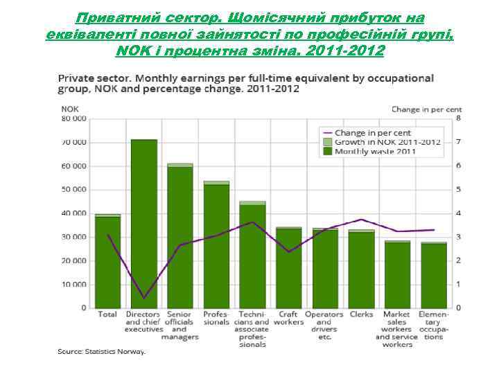 Приватний сектор. Щомісячний прибуток на еквіваленті повної зайнятості по професійній групі, NOK і процентна