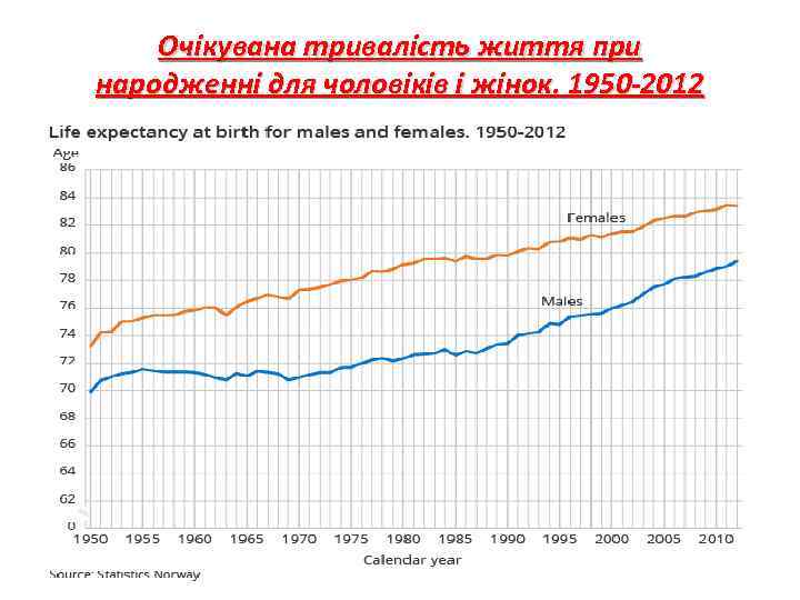 Очікувана тривалість життя при народженні для чоловіків і жінок. 1950 -2012 