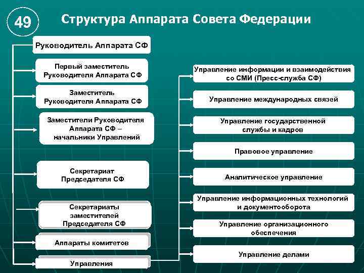49 Структура Аппарата Совета Федерации Руководитель Аппарата СФ Первый заместитель Руководителя Аппарата СФ Управление