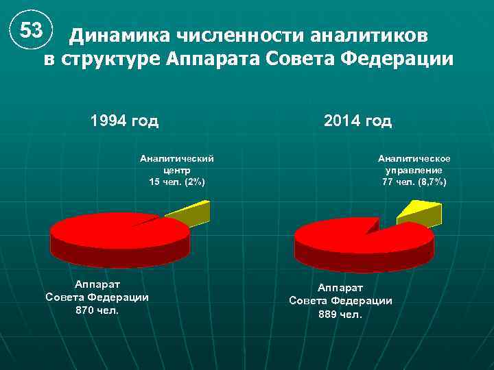 53 Динамика численности аналитиков в структуре Аппарата Совета Федерации 1994 год Аналитический центр 15