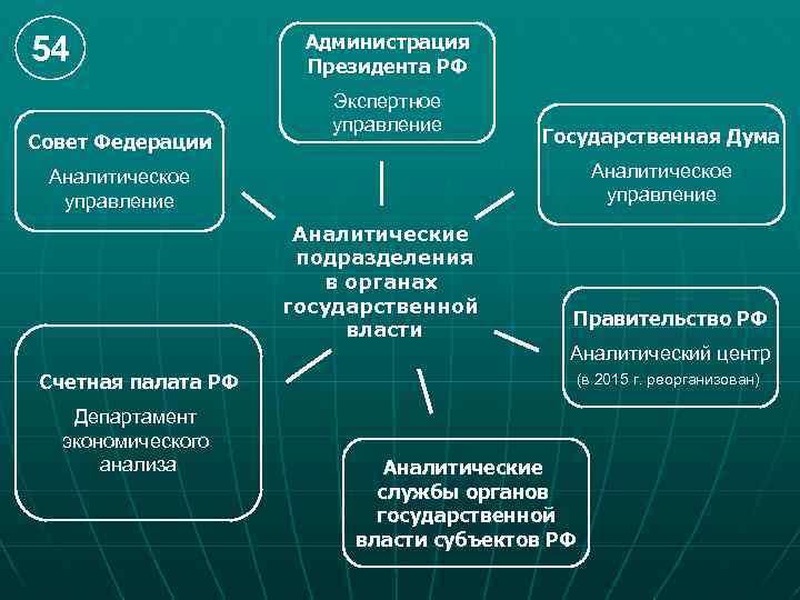 54 Совет Федерации Администрация Президента РФ Экспертное управление Государственная Дума Аналитическое управление Аналитические подразделения