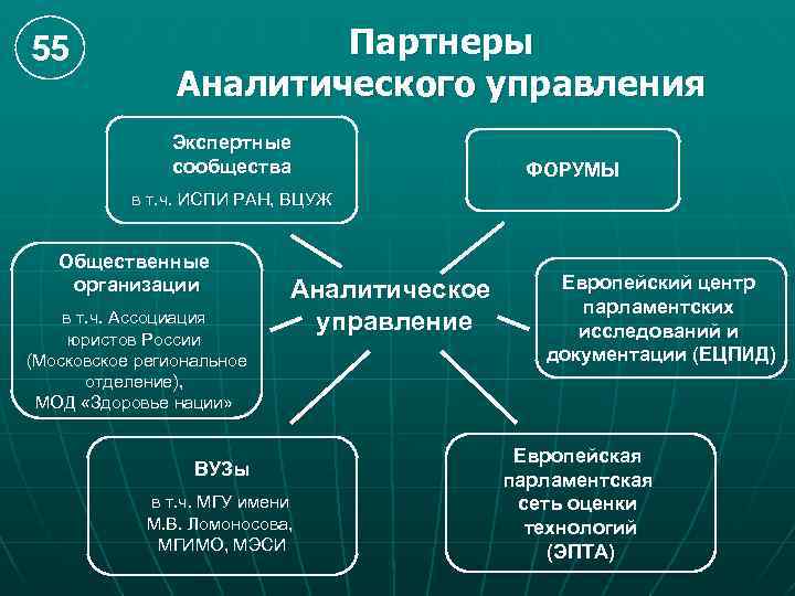 55 Партнеры Аналитического управления Экспертные сообщества ФОРУМЫ в т. ч. ИСПИ РАН, ВЦУЖ Общественные