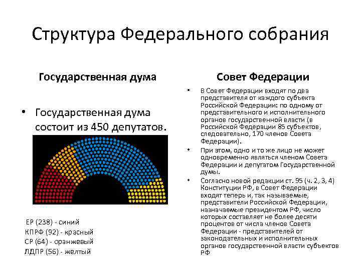 Структура Федерального собрания Государственная дума Совет Федерации • • Государственная дума состоит из 450