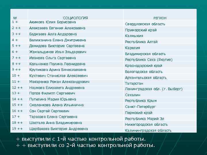  № 1 + СОЦИОЛОГИЯ Акимова Юлия Борисовна 2 ++ Алексеева Евгения Алексеевна 3
