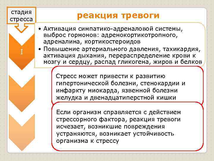 Острая реакция на стресс карта вызова