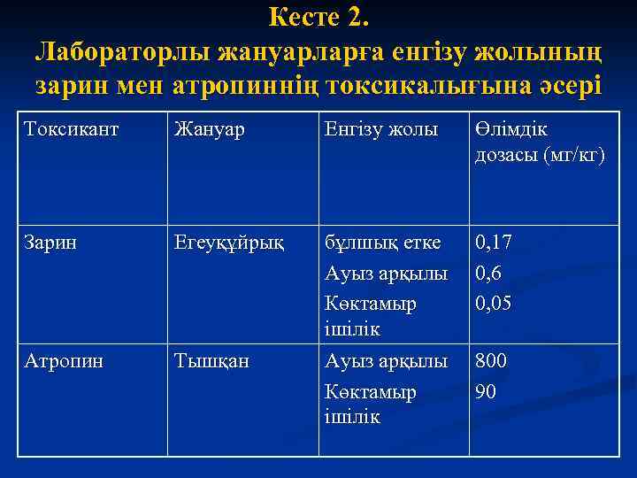 Кесте 2. Лабораторлы жануарларға енгізу жолының зарин мен атропиннің токсикалығына әсері Токсикант Жануар Енгізу