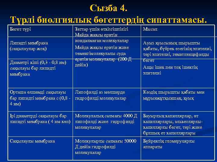 Сызба 4. Түрлі биолгиялық бөгеттердің сипаттамасы. Бөгет түрі Липидті мембрана (саңылаулар жоқ) Диаметрі кіші