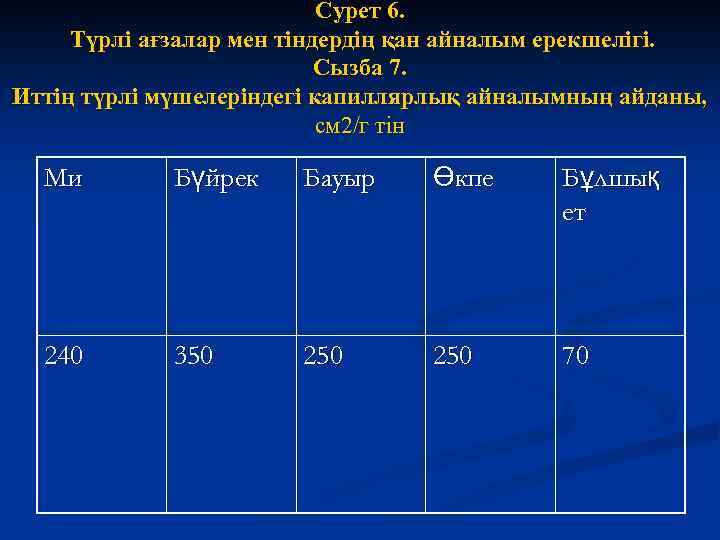 Сурет 6. Түрлі ағзалар мен тіндердің қан айналым ерекшелігі. Сызба 7. Иттің түрлі мүшелеріндегі