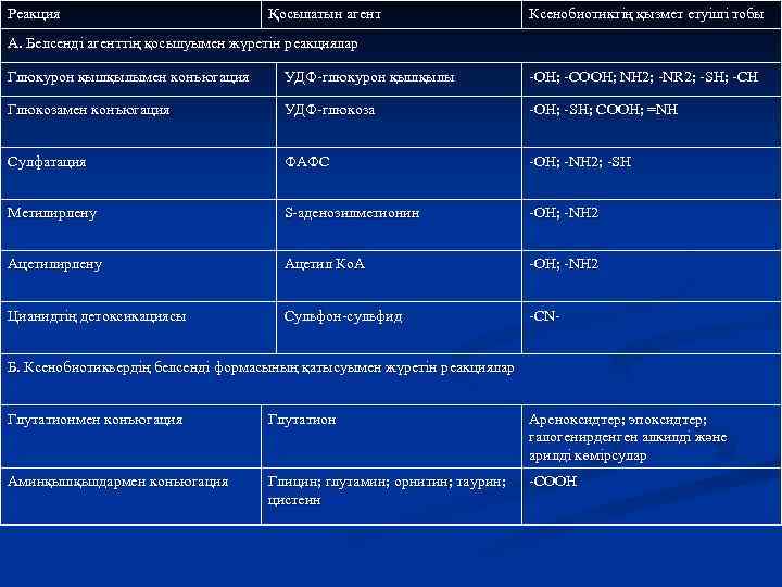 Реакция Қосылатын агент Ксенобиотиктің қызмет етуіші тобы А. Белсенді агенттің қосылуымен жүретін реакциялар Глюкурон