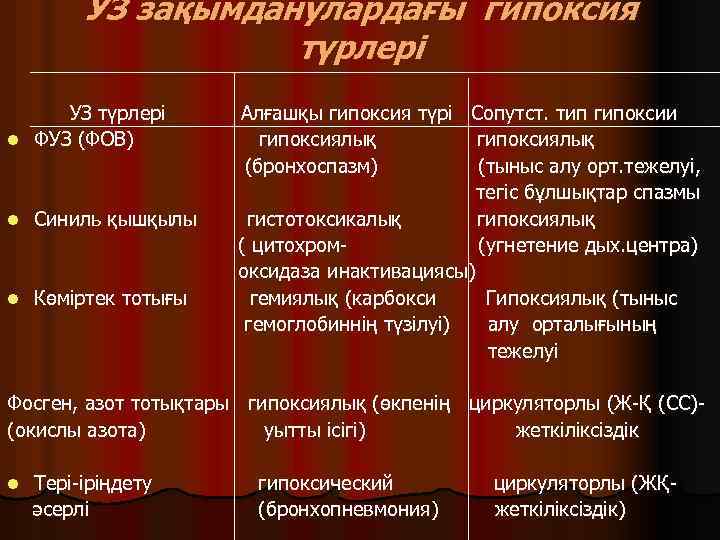 УЗ зақымданулардағы гипоксия түрлері УЗ түрлері l ФУЗ (ФОВ) l Синиль қышқылы l Көміртек