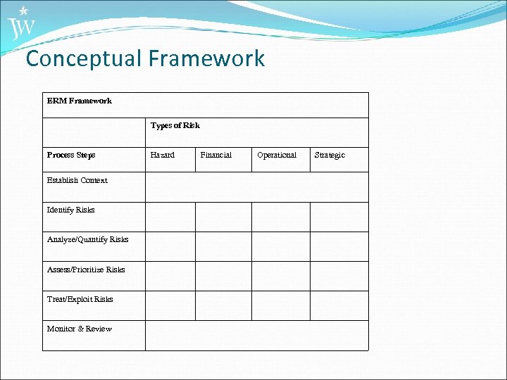 Conceptual Framework ERM Framework Types of Risk Process Steps Hazard Establish Context Identify Risks