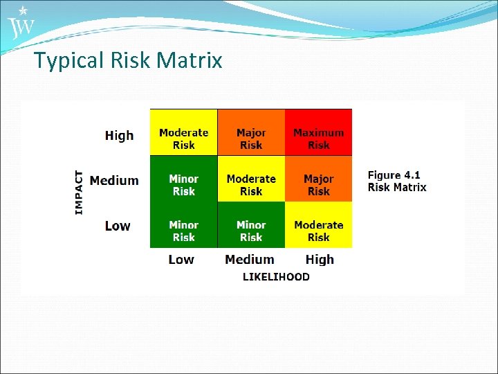 Typical Risk Matrix 