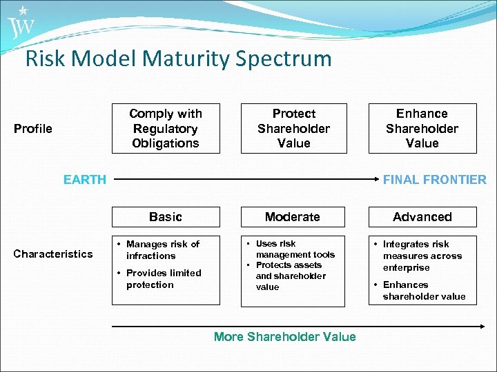 Risk Model Maturity Spectrum Comply with Regulatory Obligations Profile Protect Shareholder Value EARTH FINAL