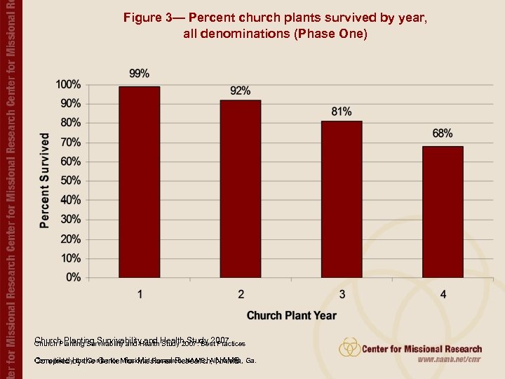 Figure 3— Percent church plants survived by year, all denominations (Phase One) Church Planting