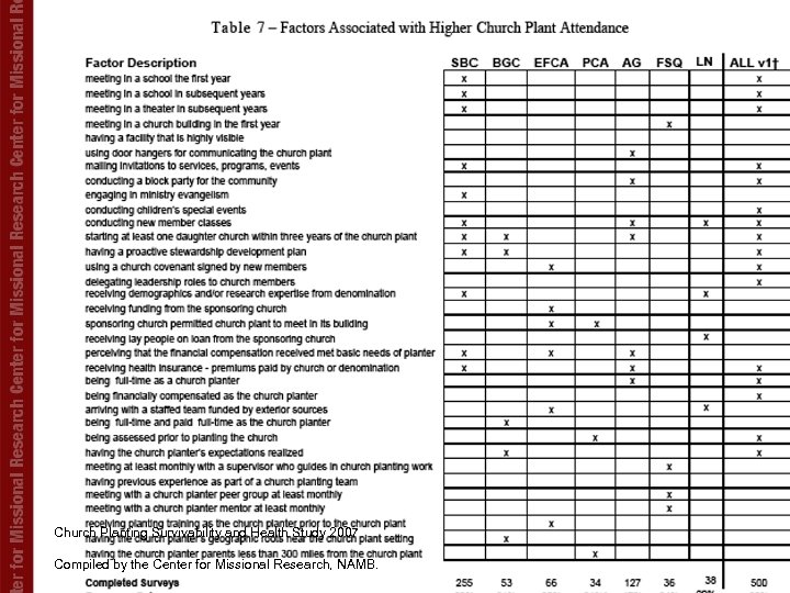 Church Planting Survivability and Health Study 2007 Compiled by the Center for Missional Research,