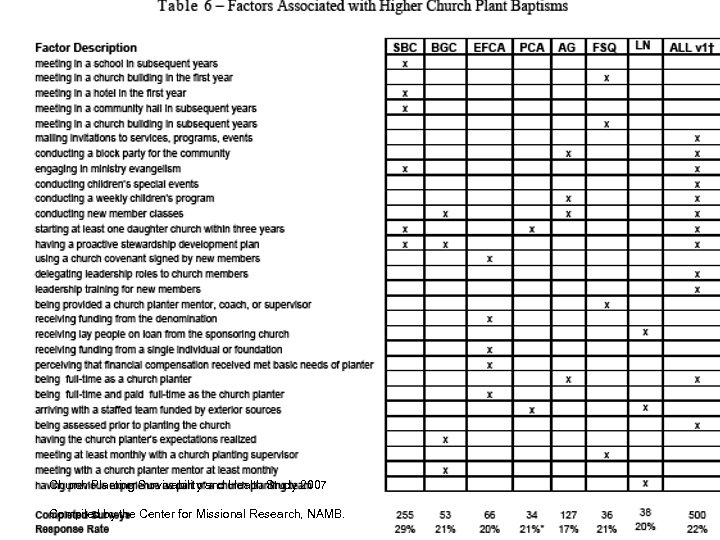 Church Planting Survivability and Health Study 2007 Compiled by the Center for Missional Research,